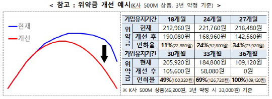 위약금 개선 예시. 자료=과기정통부 제공