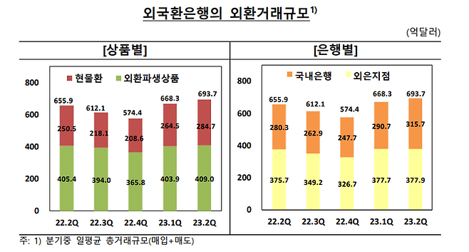 외국환은행의 외환거래규모 그래프.ⓒ한국은행