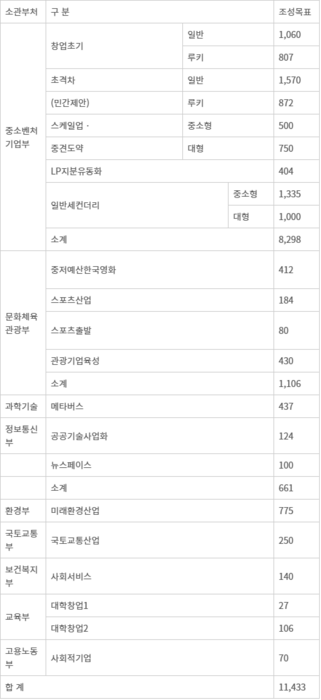 < ‘23년 부처별 모태펀드 2차 정시 선정결과(단위 : 억원) > - 자료:중소벤처기업부