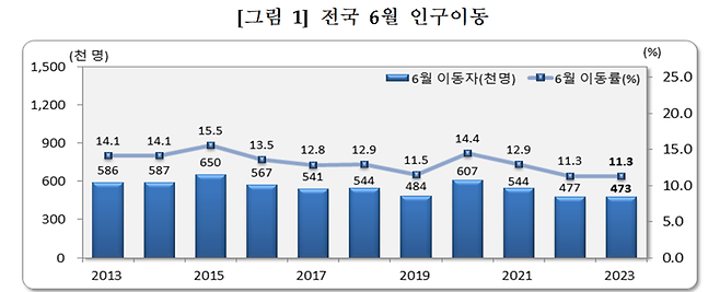 통계청 제공