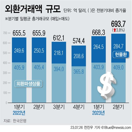 26일 한국은행에 따르면 올해 2분기 외국환은행의 일 평균 현물환·외환파생상품 등 외환거래 규모는 693억7000만 달러로 전분기 대비 3.8%(25.3억 달러) 늘었다. 뉴시스.