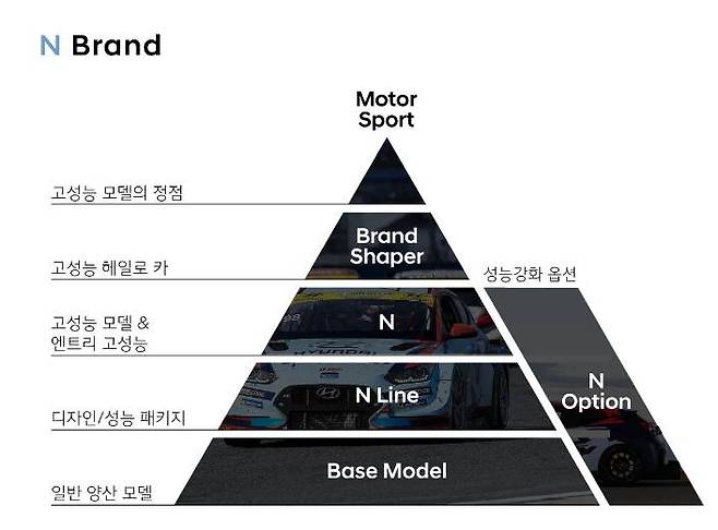 N 브랜드 도식 / 출처=현대차