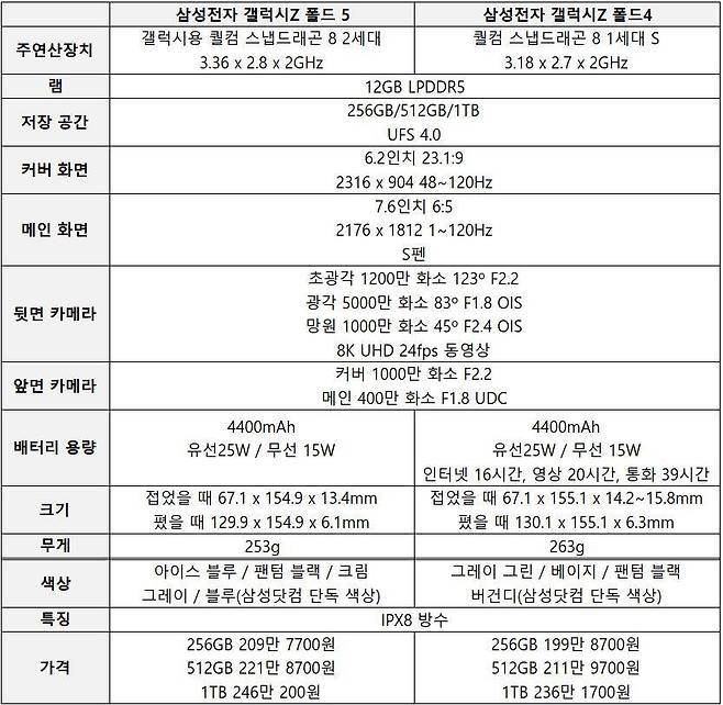 삼성전자 갤럭시Z 폴드5와 폴드4의 성능 비교 / 출처=IT동아