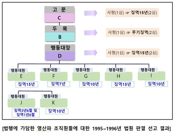 1994년 강남뉴월드호텔 조폭 살인사건 이후 판결 결과. [사진 광주지검]