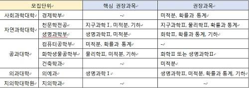 서울대 전공 연계 교과이수 과목 중 일부· 핵심 권장과목: 학과(부)에서 공부하기 위해 필수적으로 이수를 권장하는 과목 · 권장과목: 학과(부)에서 공부하기 위해 이수를 권장하는 과목 출처: 서울대학교 2025학년도 대학 신입학생 입학전형 시행계획