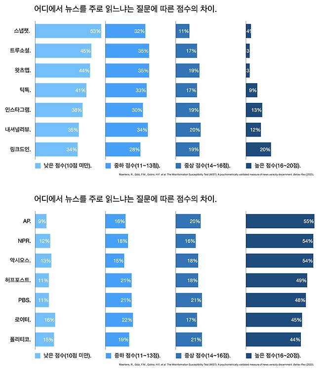 ▲ 동일 연구에서 뉴스를 읽는 플랫폼이 어디냐에 따라 잘못된 정보의 분별력의 정도가 다르다는 결과도 도출됐다. 스냅챗, 트루소셜, 왓츠앱 등(상단 표)는 온라인 소셜 네트워크 매체이며 AP통신, NPR, 악시오스 등(하단 표) 은 언론매체다. ⓒ Maertens, R., Gtz, F.M., Golino, H.F. et al. The Misinformation Susceptibility Test (MIST): A psychometrically validated measure of news veracity discernment. Behav Res (2023)