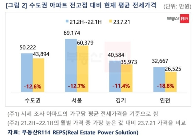 수도권 아파트 전고점 대비 현재 평균 전세가격.[사진출처 = 부동산R114]