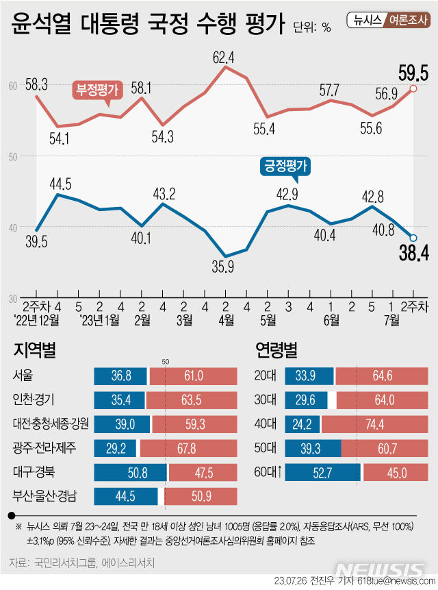 [서울=뉴시스]윤석열 대통령 7월 4주차 지지율이 38.4%로 나타난 여론조사 결과가 26일 나왔다. 에이스리서치·국민리서치그룹 조사 기준 2개월여 만의 30%대 지지율이다.