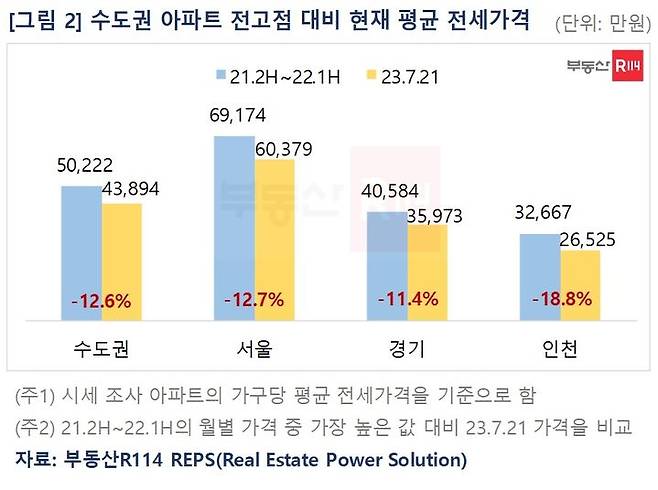 26일 부동산R114에 따르면 이달 21일 기준 수도권 아파트 가구당 평균 전세가격은 4억3894만원으로, 6328만원 더 올라야 전고점 가격(5억222만원)을 회복하는 것으로 나타났다. *재판매 및 DB 금지