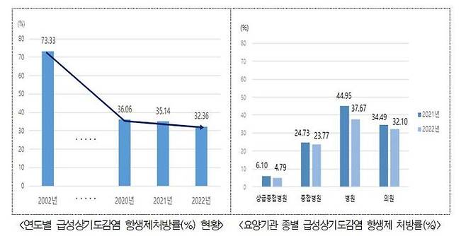 [서울=뉴시스]건강보험심사평가원(심평원)이 26일 공개한 '2022년 55차 약제급여 적정성 평가 결과'에 따르면 감기 등 급성상기도감염의 항생제처방률은 32.36%로 조사됐다. (사진제공=심평원) 2023.07.26. photo@newsis.com *재판매 및 DB 금지