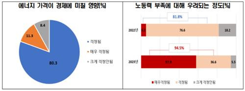 에너지 가격이 경제에 미칠 영향·노동력 부족에 대한 우려 정도 [전경련 제공. DB 및 재판매 금지]