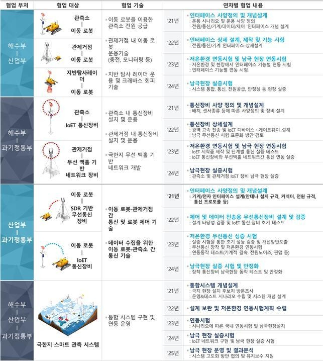 부처간 연계·협업 기술 및 내용 [한국해양과학기술원 제공]