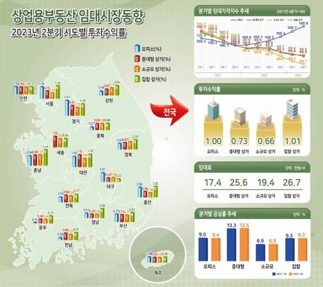 올해 2분기 상업용부동산 임대시장 동향 [한국부동산원 제공]