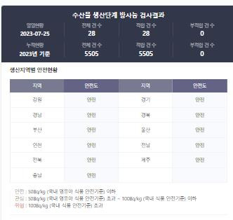 네이버에 뜨는 수산물 생산단계 방사능 검사 결과 [네이버 캡처, 재판매 및 DB 금지]