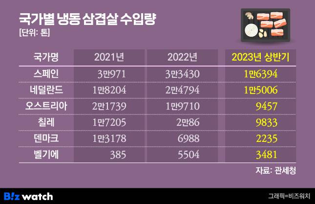 국가별 냉동 삼겹살 수입량/그래픽=비즈워치