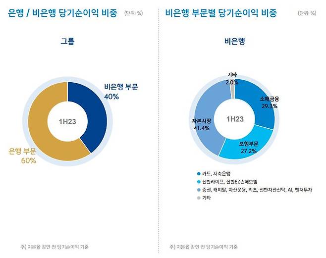 신한금융지주 은행 및 비은행 순익 비중 및 비은행 계열사 별 순익 비중. /그래프=신한금융지주 제공