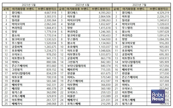 아기화장품 브랜드평판 2023년 7월 빅데이터 분석결과, 1위 몽디에스 2위 아토팜 3위 일리윤 순으로 분석됐다.ⓒ한국기업평판연구소