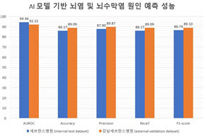 세브란스병원과 강남세브란스병원 환자들을 대상으로 AI 모델의 예측 정확도를 분석한 결과, AUROC가 세브란스병원은 0.94(94%), 강남세브란스병원 0.92(92%)로 높은 예측 성능을 보였다.