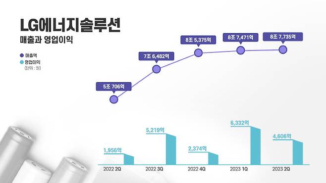 LG에너지솔루션 분기별 실적 그래프.(자료=LG에너지솔루션)