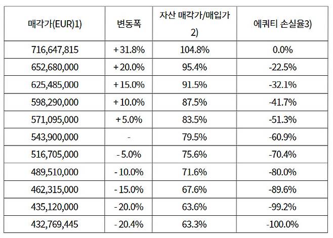 (자료=이지스자산운용)