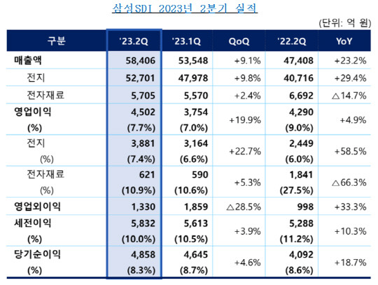 삼성SDI의 올해 2분기 실적. 삼성SDI 제공.