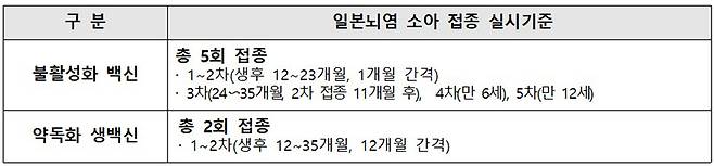 표준 예방접종일정