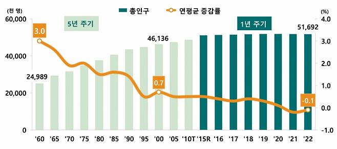 총인구 및 연평균 증감률/사진=통계청