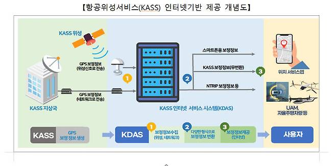 [서울=뉴시스] 홍찬선 기자 = 국토교통부는 27일 오후 서울 강서구 국립항공박물관에서 GPS 위치오차 1~1.6m급 항공위성서비스(KASS)를 인터넷으로 제공해 위치기반서비스에도 활용할 수 있도록 위치정보서비스 6개 기업들과 업무협약을 체결한다고 밝혔다. 사진은 KASS 인터넷 기반 제공 개념도. 2023.07.27.(사진=국토교통부 제공) photo@newsis.com *재판매 및 DB 금지