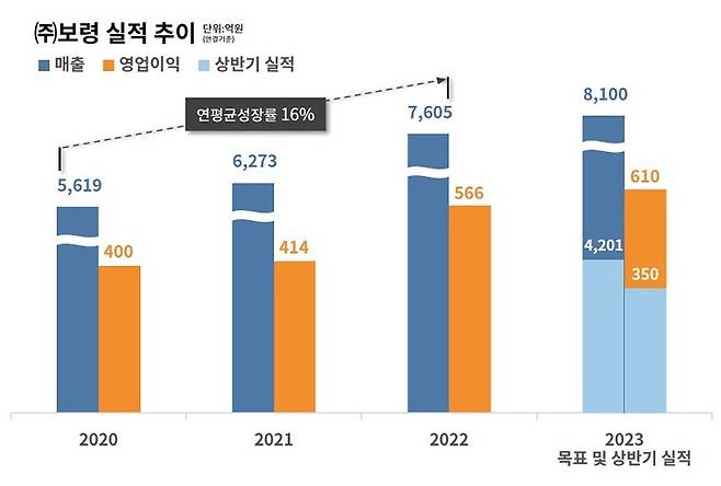 [서울=뉴시스] 보령 최근 3년 실적과 올해 목표 및 상반기 실적. (사진=보령 제공) 2023.07.27. photo@newsis.com  *재판매 및 DB 금지