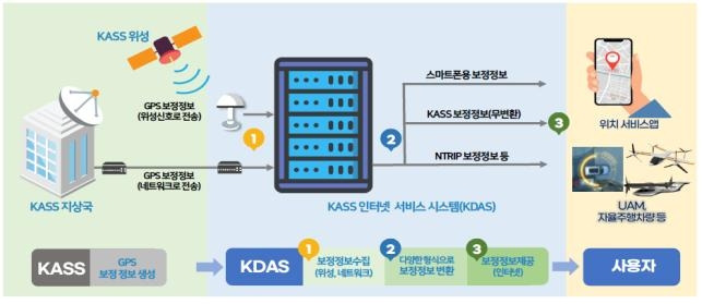 항공위성서비스(KASS) 인터넷기반 제공 개념도 [국토부 제공. DB 및 재판매 금지]