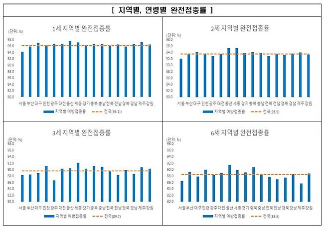 지역별·연령별 완전접종률 [질병관리청 제공. 재판매 및 DB 금지]