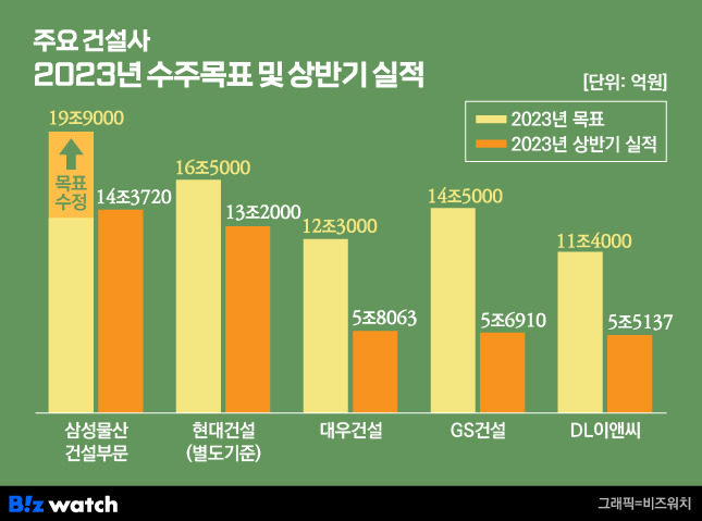 주요 상장 건설사 2023년 수주목표 및 상반기 실적. /그래픽=비즈워치.