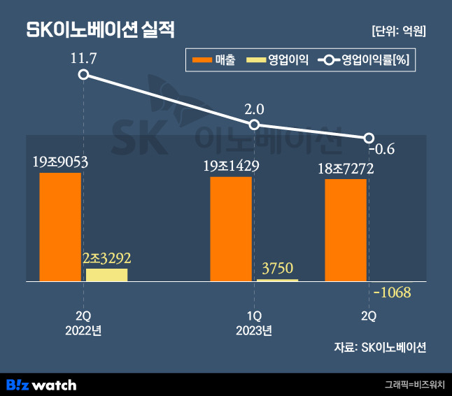 SK이노베이션 실적./그래픽=비즈워치