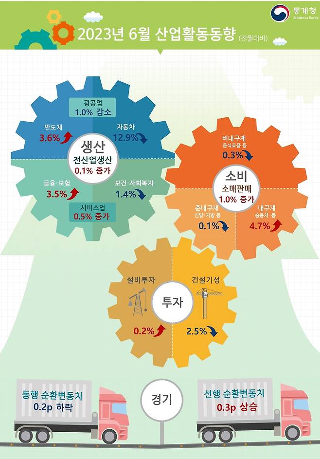 6월 산업활동동향(통계청 제공)/뉴스1