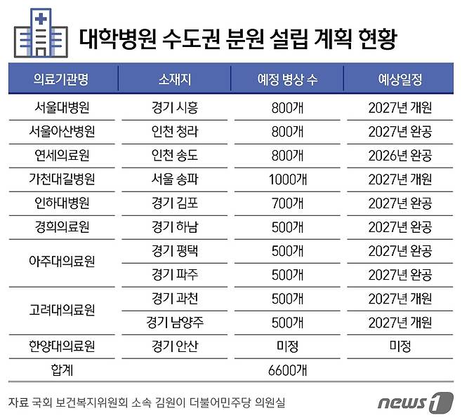 대학병원 수도권 분원 설립 계획 현황 ⓒ News1 김지영 디자이너