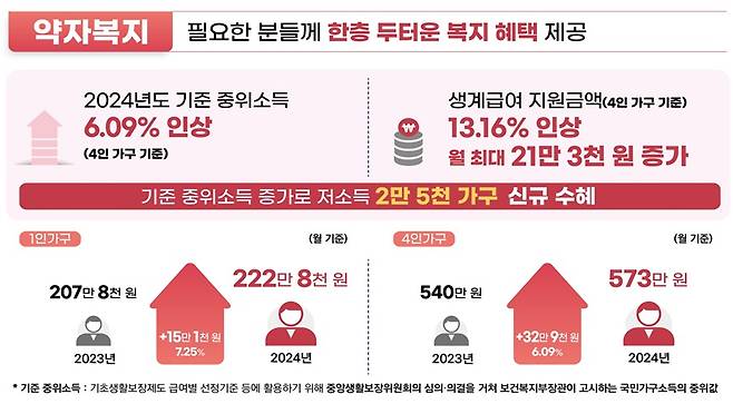 정부가 28일 발표한 내년도 기준 중위소득 및 생계급여 지원금액(보건복지부 제공)/뉴스1