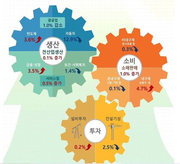 지난달 국내 생산과 소비, 투자가 모두 증가세를 나타냈다. 사진은 2023년 6월 산업활동동향. /통계청