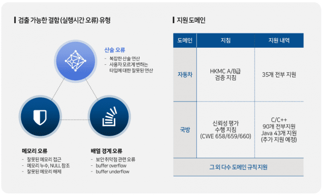 슈어소프트테크 코드검증 솔루션 '스태틱(STATIC)' 실행시간 오류 검출 개념도 (사진=슈어소프트테크)