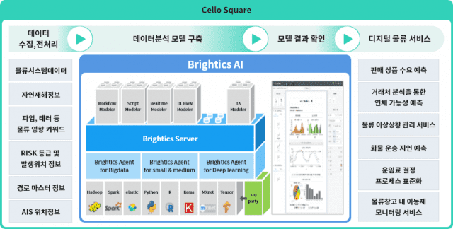 첼로스퀘어(이미지=삼성SDS)