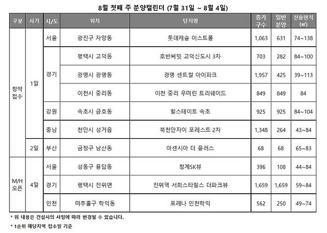 28일 리얼투데이에 따르면 8월 첫째 주에는 전국 7곳에서 총 3444가구(행복주택 제외)가 청약 접수를 받는다. ⓒ리얼투데이