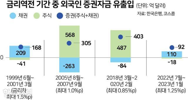 금리역전 기간 중 외국인 증권자금 유출입. 그래픽=박구원 기자