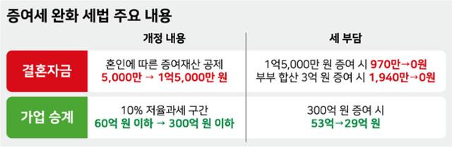 증여세 완화 세법 주요 내용. 강준구 기자