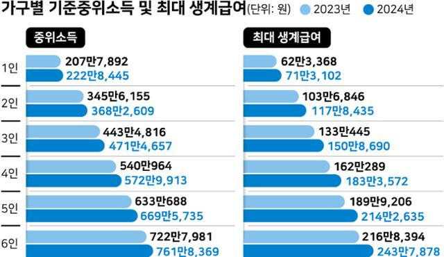 2023년과 2024년도 가구별 기준 중위소득 및 최대 생계급여액. 그래픽=강준구 기자