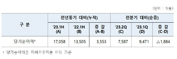 농협금융의 상반기 요약 실적 내용 [사진=농협금융]