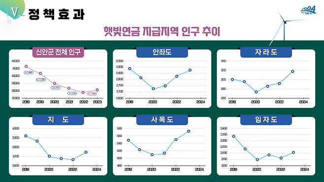 햇빛연금 등 인구정책 효과 자료 / 자료=신안군 제공