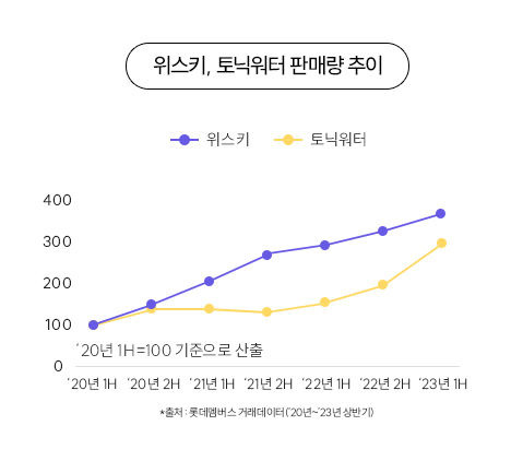 라임 ‘요즘, 우리는’ 인포그래픽 이미지(사진=롯데멤버스 제공) *재판매 및 DB 금지