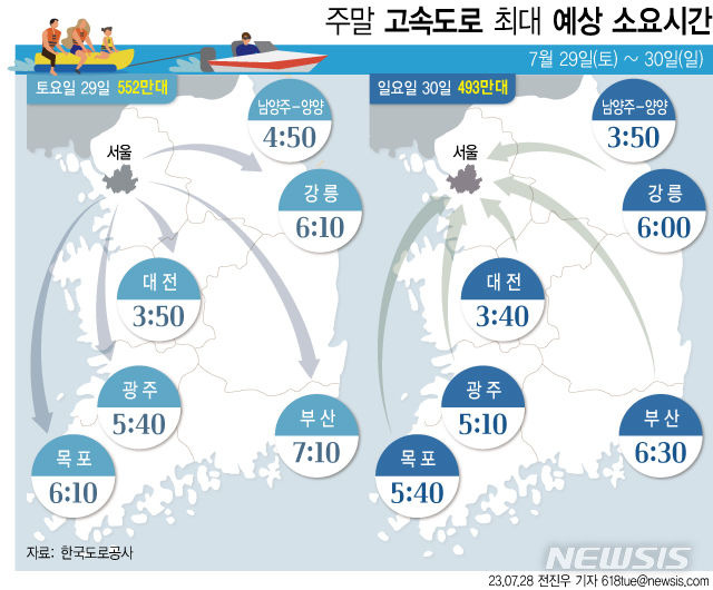 [서울=뉴시스] 7일 한국도로공사에 따르면 이번 주말 고속도로 교통상황은 매우 혼잡하며, 토요일(29일)은 휴가지방향으로, 일요일(30일)은 귀경방향으로 정체가 집중되어 이용객들의 통행시간이 크게 늘어날 것으로 전망했다. (그래픽=전진우 기자) 618tue@newsis.com