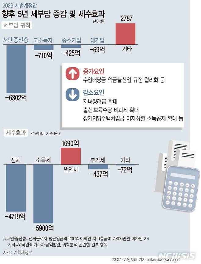 [서울=뉴시스] 정부는 '2023 세법 개정안'이 국회를 통과해 시행되면 내년부터 2028년까지 5년간 총 4719억원(순액법 기준)의 세수가 줄어들 것으로 추산했다. 기획재정부에 따르면 내년에 자녀장려금 지급 대상과 지급액 확대로 조세 지출이 5300억원 늘어날 전망이어서 세법개정에 따른 세수 감소는 대부분 자녀장려금 확대분에 기인한다.