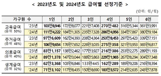 보건복지부 제공