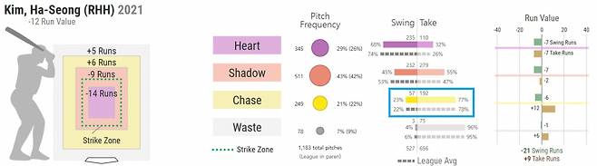 김하성의 2021년 스트라이크존 스윙-테이크. 파란색 네모는 스트라이크존에서 벗어난 공(chase)에 대한 스윙 빈도(swing)과 지켜본 빈도(take). 노란색이 김하성, 그 밑의 회색이 메이저리그 평균이다. /사진=베이스볼 서번트 공식 홈페이지 갈무리